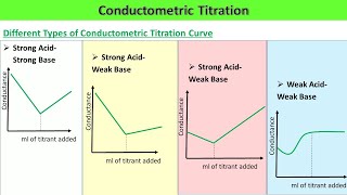 TYPES OF CONDUCTOMETRIC TITRATIONS SYBSc [upl. by Belamy618]