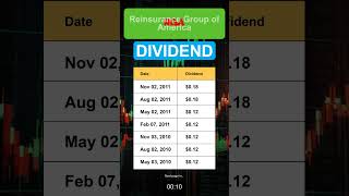 RGA Reinsurance Group of America Dividend History [upl. by Kelila]