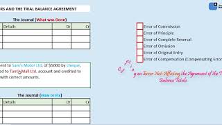 Trial Balance Errors Principle and Commission [upl. by Driscoll]