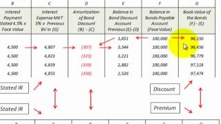 Bond Issued At Discount Versus Premium How To Calculate And Amortize The Bond [upl. by Anoerb]