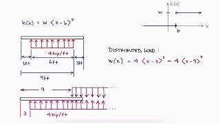 Bending and BEAM DEFLECTION in 13 Minutes [upl. by Anastasie]