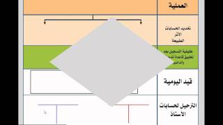 مبادىء المحاسبة المالية  المحاضرة الخامسة [upl. by Haim914]