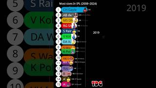 Highest sixes in IPL  ipl viratkohli msdhoni rohitsharma [upl. by Ahsim348]