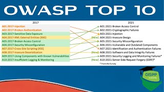 What is OWASP Top 10  How to Prevent against OWASP Top 10 Risks  Strengthening Web Applications [upl. by Enedan882]