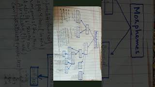 MorphemesTypes of MorphemesSub types of Morphemes notes shorts [upl. by Yanat]