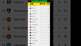 Klasemen Liga Inggris 20 Oktober 2024 [upl. by Ymaral]