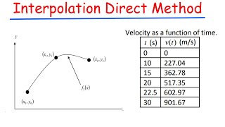 Interpolation Direct Method Explained [upl. by Sivrad]