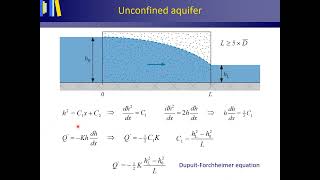 Unconfined aquifer DupuitForchheimer [upl. by Ariem567]