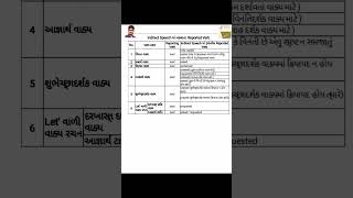 Indirect Speech Change in Reported Verb englishgrammar indirectspeech std10eng std12english [upl. by Hester]