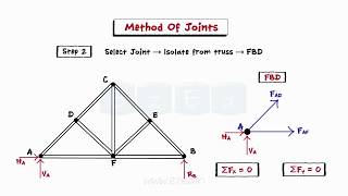 EXPLAINED Analysis Of Trusses  Engineering Mechanics  Method Of Joints [upl. by Aicela]