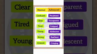 Upgrade Your English Vocabulary Normal vs Advanced Words [upl. by Maroney]