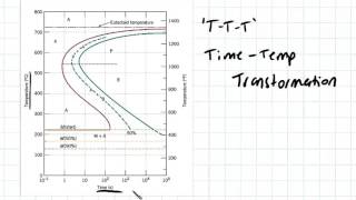 TTT Diagram Example  Engineering Materials [upl. by Na]