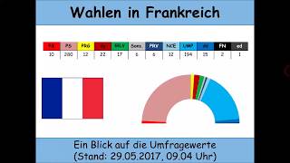 Wahl der Nationalversammlung 2017 in Frankreich Umfragen  Stand 29052017 En Marche  Macron [upl. by Dranal546]