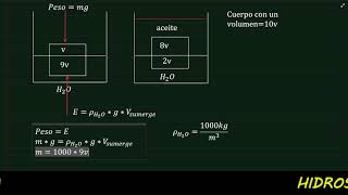 🟡 FÍSICA🟡 HIDROSTATICA  FUERZA DE EMPUJE  CÁLCULO DE LA DENSIDAD DEL ACEITE [upl. by Harte]