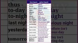 Direct Speech Indirect Speech  Direct and Indirect Speech Examples [upl. by Fabriane]