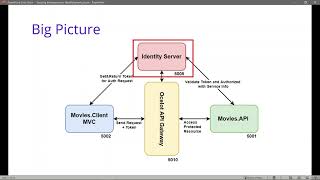 Introduction  3 Building IdentityServer4 Authentication Microservice [upl. by Sophey]