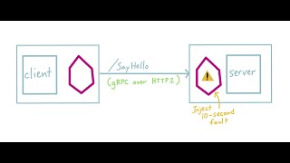 Resolve GRPC issue with ISTIO in Kubernetes [upl. by Sharma]