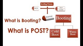 What is Booting  Types of Booting  Cold Booting  Warm Booting  What is POST [upl. by Adnohsad319]