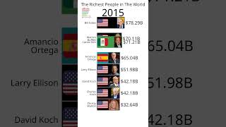 The Richest People in The World  The Worlds Billionaires [upl. by Salem509]