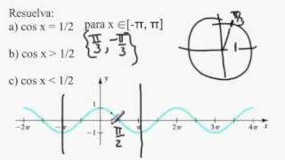 ecuaciones y desigualdades trigonometricas [upl. by Mohkos851]