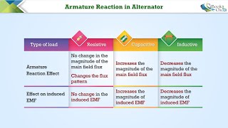 Armature Reaction in Alternator [upl. by Pugh]