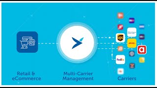 Shipsys MultiCarrier Management Solution [upl. by Laohcin]