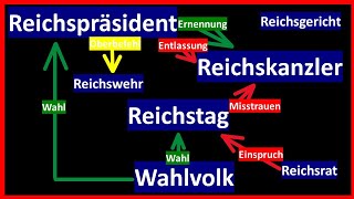 Die Weimarer Verfassung in 4 Minuten erklärt [upl. by Floris853]