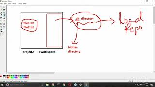 Topic – 7 The 6 Git Commands With Example  init  status  add  commit log config [upl. by Alisan]