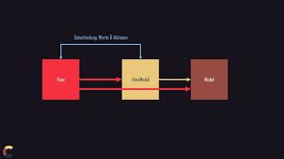 MVVM 1  Model  View  ViewModel Theorie [upl. by Aymahs]