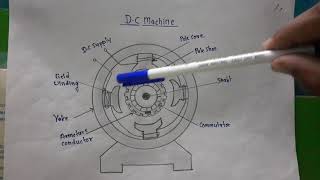 DC machine construction and working principle  Construction of DC machine  Working principle of DC [upl. by Normy]