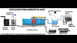 Effluent Treatment Plant Process Animation [upl. by Yniattirb]