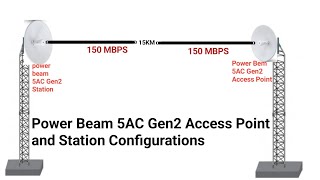 Power beam 5AC Gen2 Access Point and Station Configuration How to configuration power beam 5AC [upl. by Amiaj810]