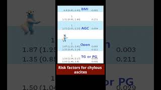 Chylous ascites after gastric cancer surgery [upl. by Lee]