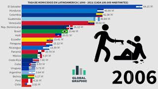 Los paises con más homicidios en Latinoamerica 1990  2021 [upl. by Killam780]