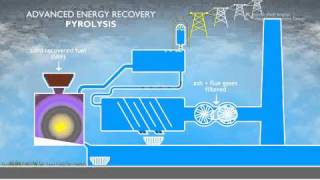 Pyrolysis  Generating Energy using Solid Recovered Fuel [upl. by Linad]