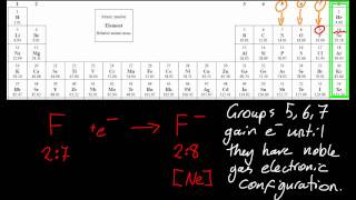 S211 Deduce which ions will be formed when groups 15 16  17 gain electrons SL IB Chemistry [upl. by Belvia]