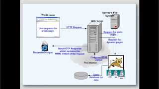 Servlet Tutorial 2  Servlet API GenericServlet HttpServlet by Thakur Arjun Singh [upl. by Nassir]