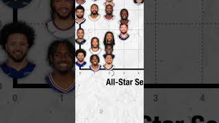 NBA Salary vs AllStar Selections [upl. by Nilam]