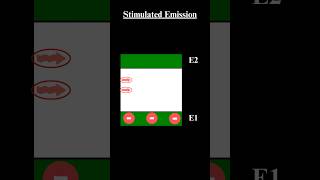 Stimulated absorptionSpontaneous emission Stimulated emissionLaser principlephysics bsc shorts [upl. by Aihsekan201]