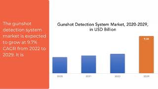 Gunshot detection system Market  Exactitude Consultancy Reports [upl. by Ahsimit]