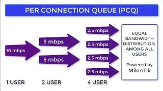 Mikrotik PCQ Bandwidth Management [upl. by Aneleairam]