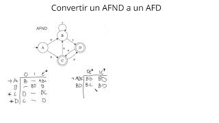 Convertir un Automata No Determinista AFND a un Automata Determinista AFD [upl. by Malka]