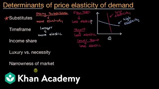 Determinants of price elasticity of demand  APⓇ Microeconomics  Khan Academy [upl. by Anestassia]