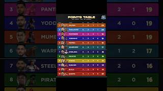 PKL Points Table 2024  PKL Points Table Season 11  PKL Points Table 2024 Today shorts pkl [upl. by Tratner]