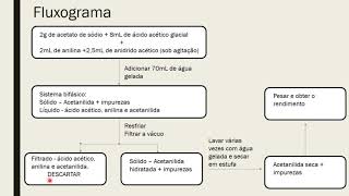 Pré lab síntese da acetanilida [upl. by Janice980]