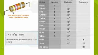 Colour Code For Resistors [upl. by Notyal848]