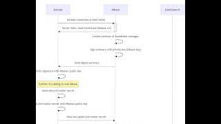 Configure SSLhttps For Elasticsearch And Kibana [upl. by Llesirg71]