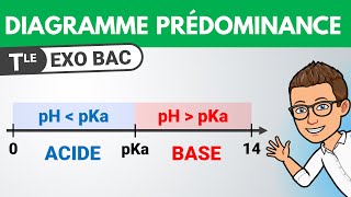 Comment tracer un DIAGRAMME DE PRÉDOMINANCE  🎯 Exercice BAC Chimie  Chimie Terminale spécialité [upl. by Olympium]