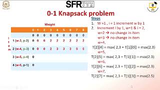 0 1 Knapsack Problem by MrsDSudhamaheswari Assistant Professor of Computer ScienceR [upl. by Ellessig8]