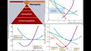 Market Structure  Graphs PC Monopolistic Monopoly [upl. by Bullis]